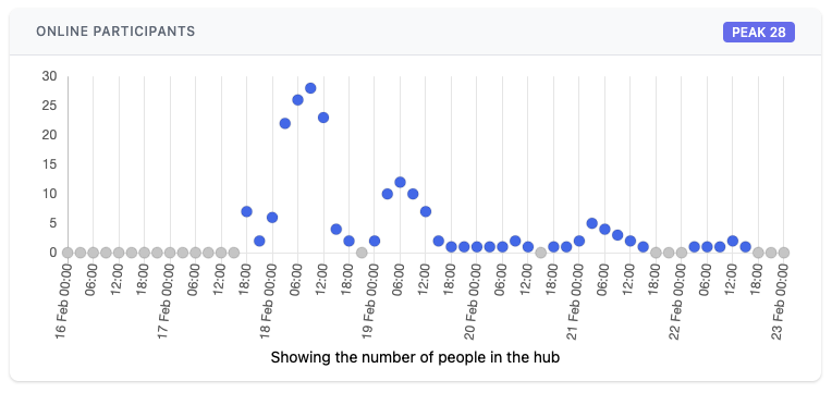 Screenshot of hub views chart