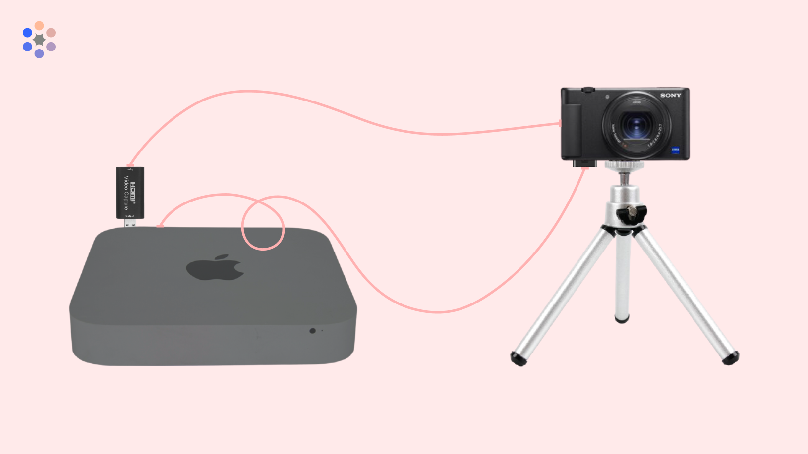 Diagram showing a camera connected to a computer via a caputure card